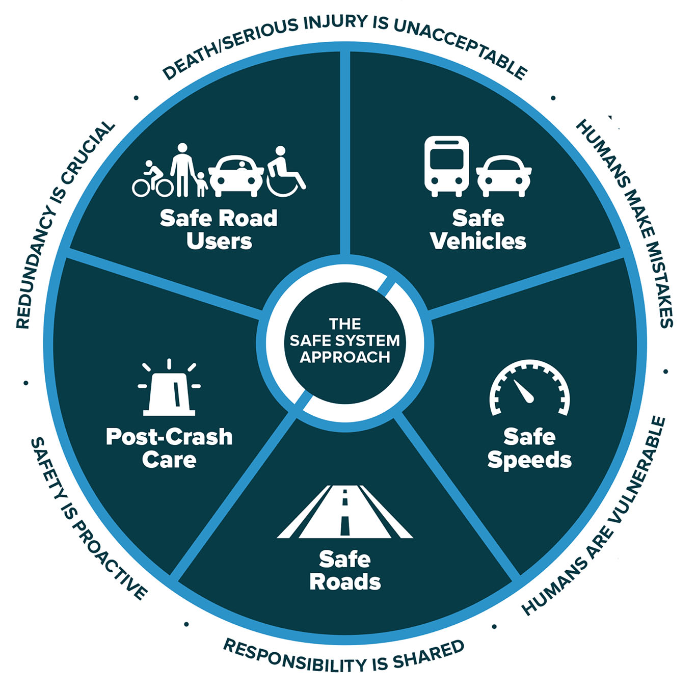 FHWA SafeSystem