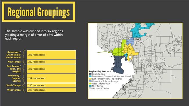 Regional Groupings where surveys were conducted