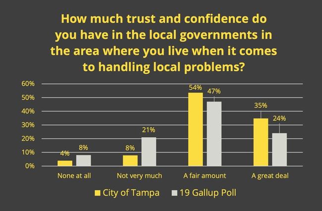 Graph showing level of public trust in local government