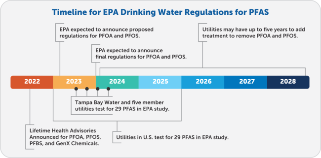 Timeline of EPA Drinking Water Regulations for PFAS