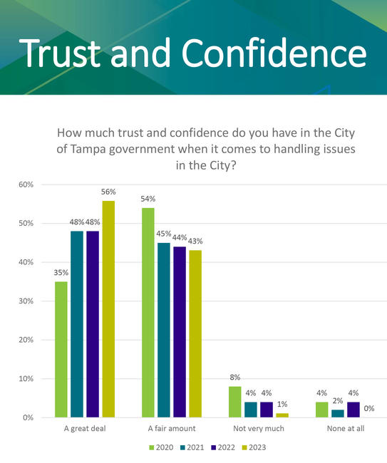 Trust and Confidence bar chart