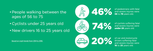 Age Groups - People walking between the ages of 56-75, Cyclists under 25 years old, New drivers 16-25 years old