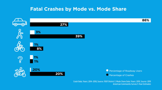 Fatal Crashes by Mode vs. Mode Share