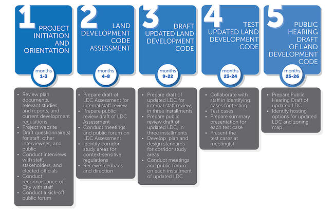 PHASE 1 PROJECT INITIATION AND ORIENTATION  MONTHS 1-3  · Review plan documents, relevant studies and reports, and current development regulations  · Project website  · Draft questionnaire(s) for staff, other interviewees, and public  · Conduct interviews with staff, stakeholders, and elected officials  · Conduct reconnaissance of City with staff  · Conduct a kick-off public forum  PHASE 2 LAND DEVELOPMENT CODE ASSESSMENT  MONTHS 4-8  · Prepare draft of LDC Assessment for internal staff review  · Prepare pu