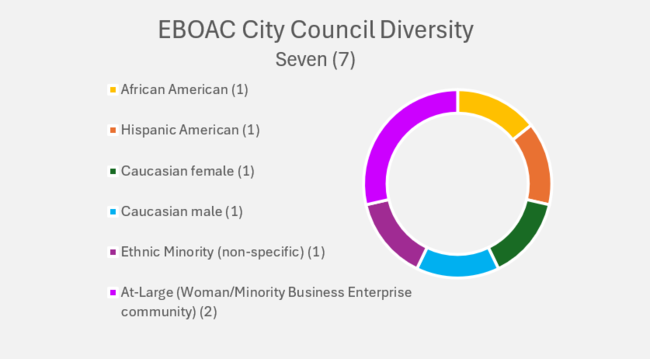 EBOAC City Council Diversity