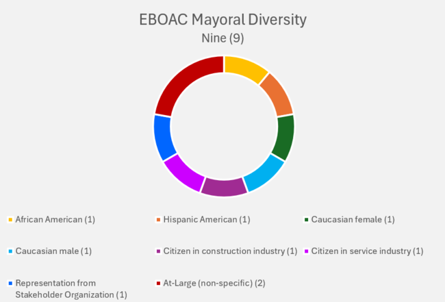 EBOAC Mayoral Diversity